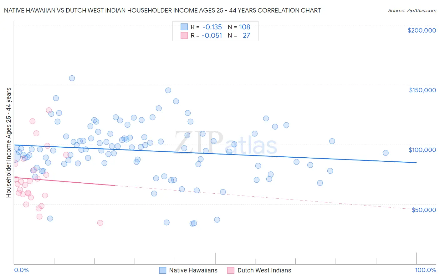 Native Hawaiian vs Dutch West Indian Householder Income Ages 25 - 44 years