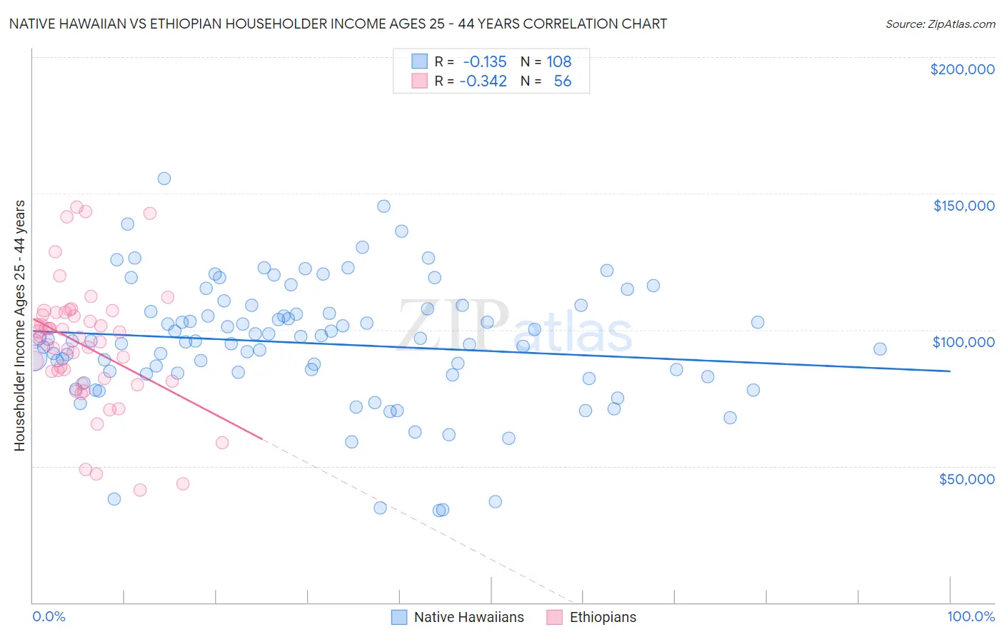 Native Hawaiian vs Ethiopian Householder Income Ages 25 - 44 years