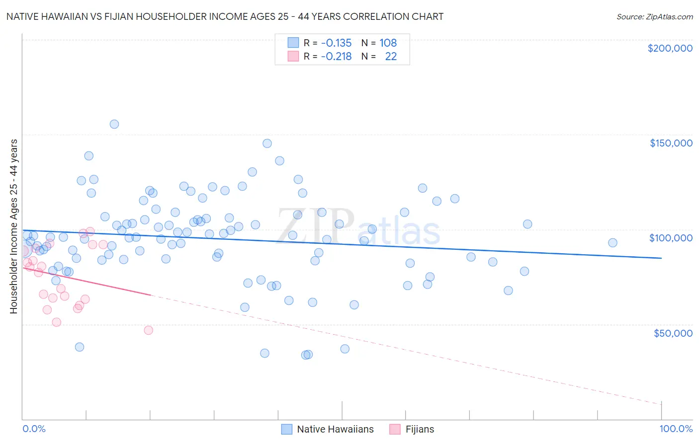 Native Hawaiian vs Fijian Householder Income Ages 25 - 44 years