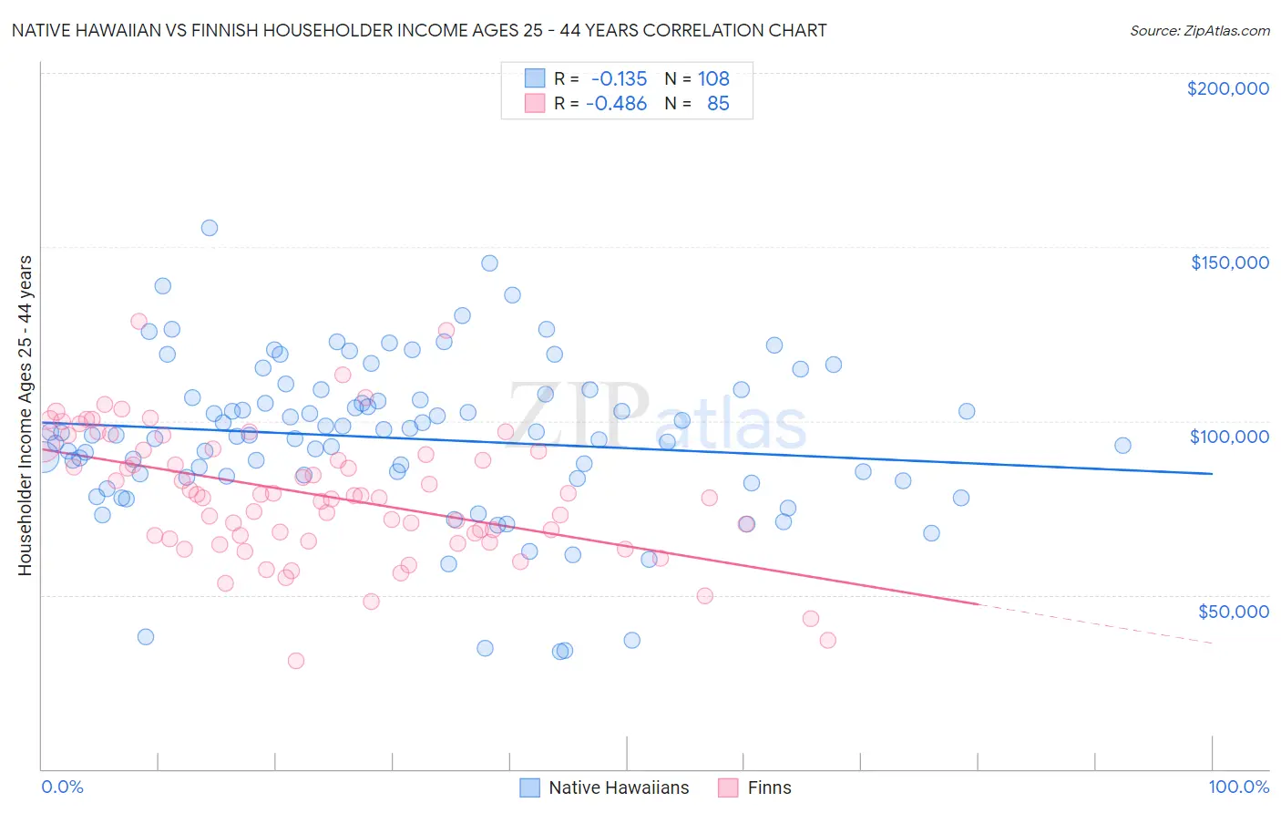 Native Hawaiian vs Finnish Householder Income Ages 25 - 44 years