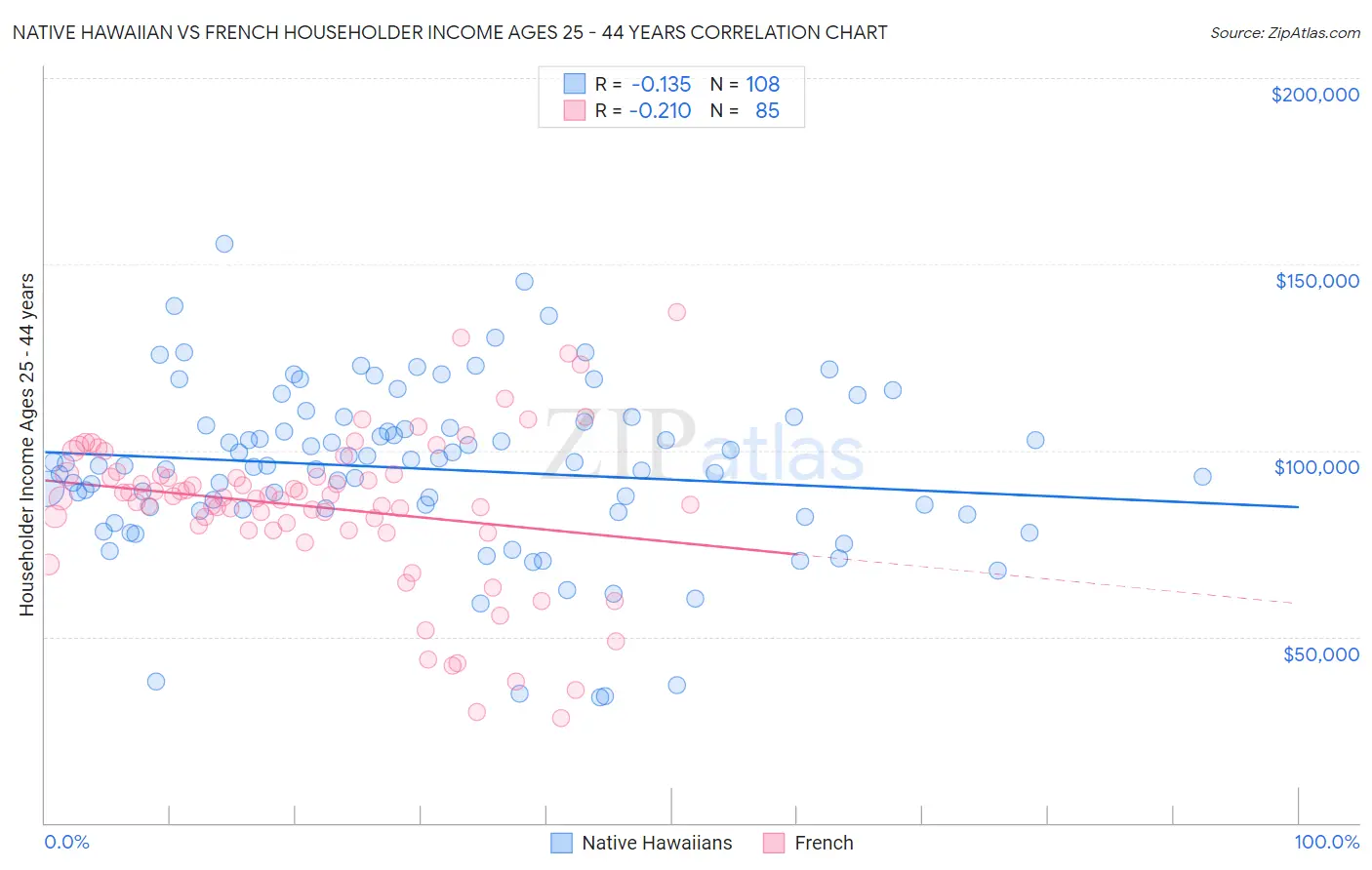 Native Hawaiian vs French Householder Income Ages 25 - 44 years