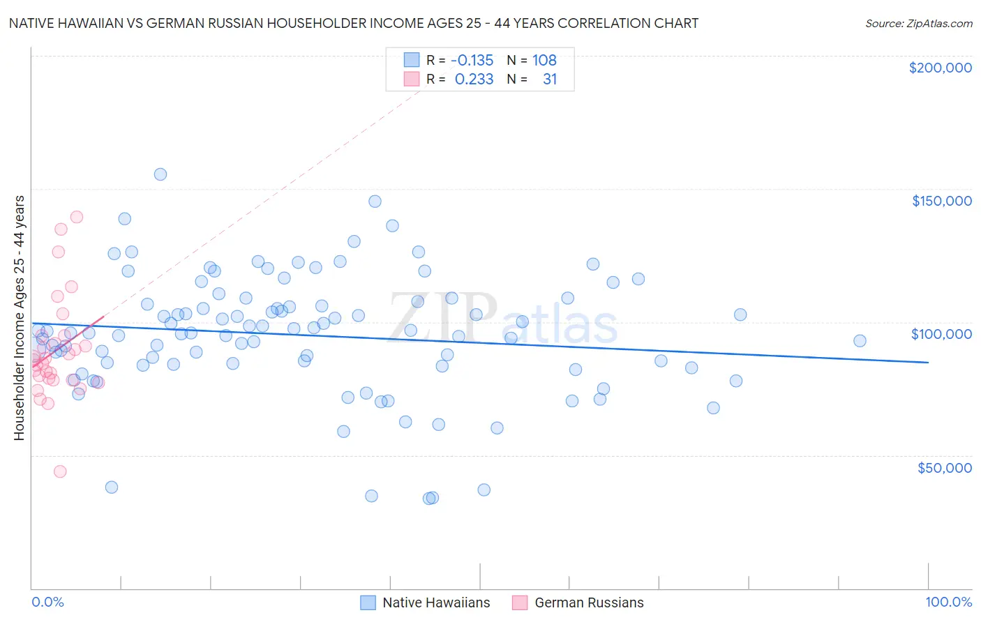 Native Hawaiian vs German Russian Householder Income Ages 25 - 44 years