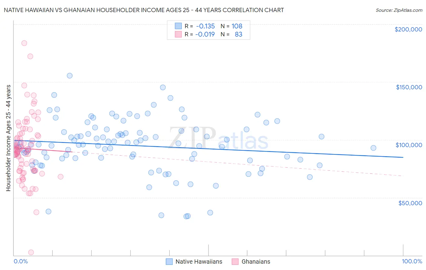 Native Hawaiian vs Ghanaian Householder Income Ages 25 - 44 years