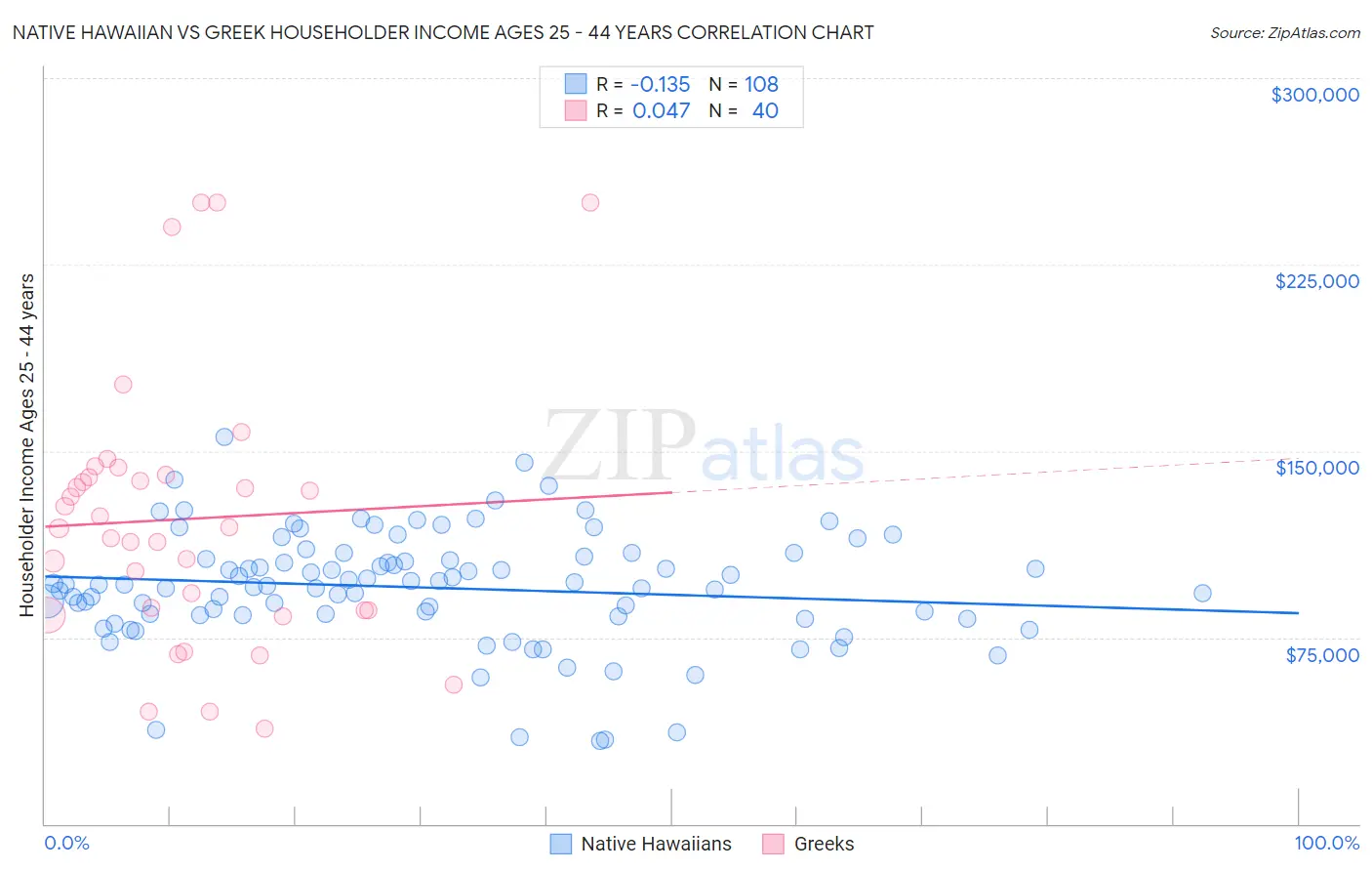 Native Hawaiian vs Greek Householder Income Ages 25 - 44 years