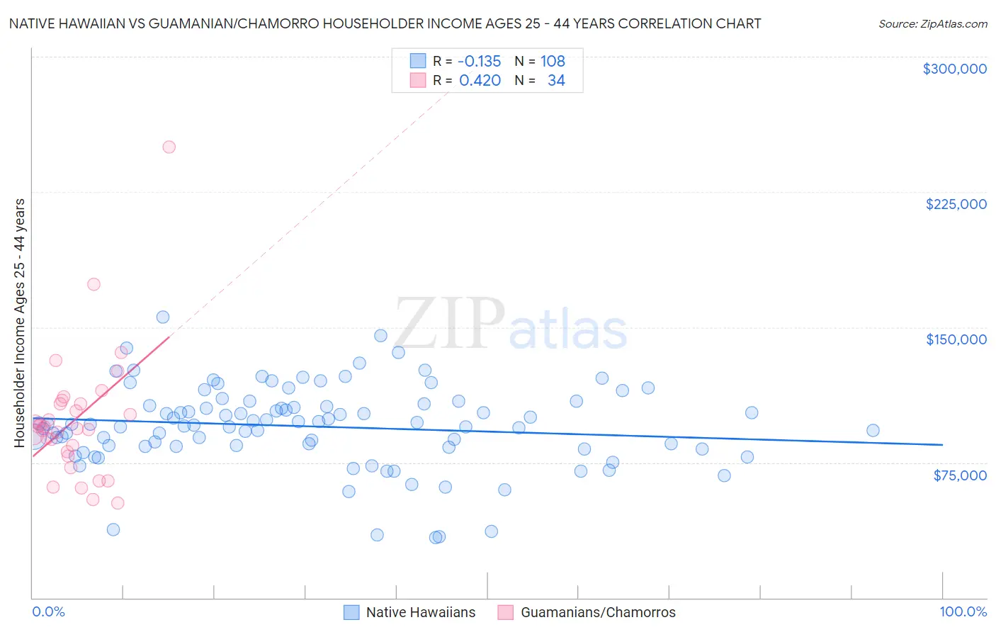 Native Hawaiian vs Guamanian/Chamorro Householder Income Ages 25 - 44 years