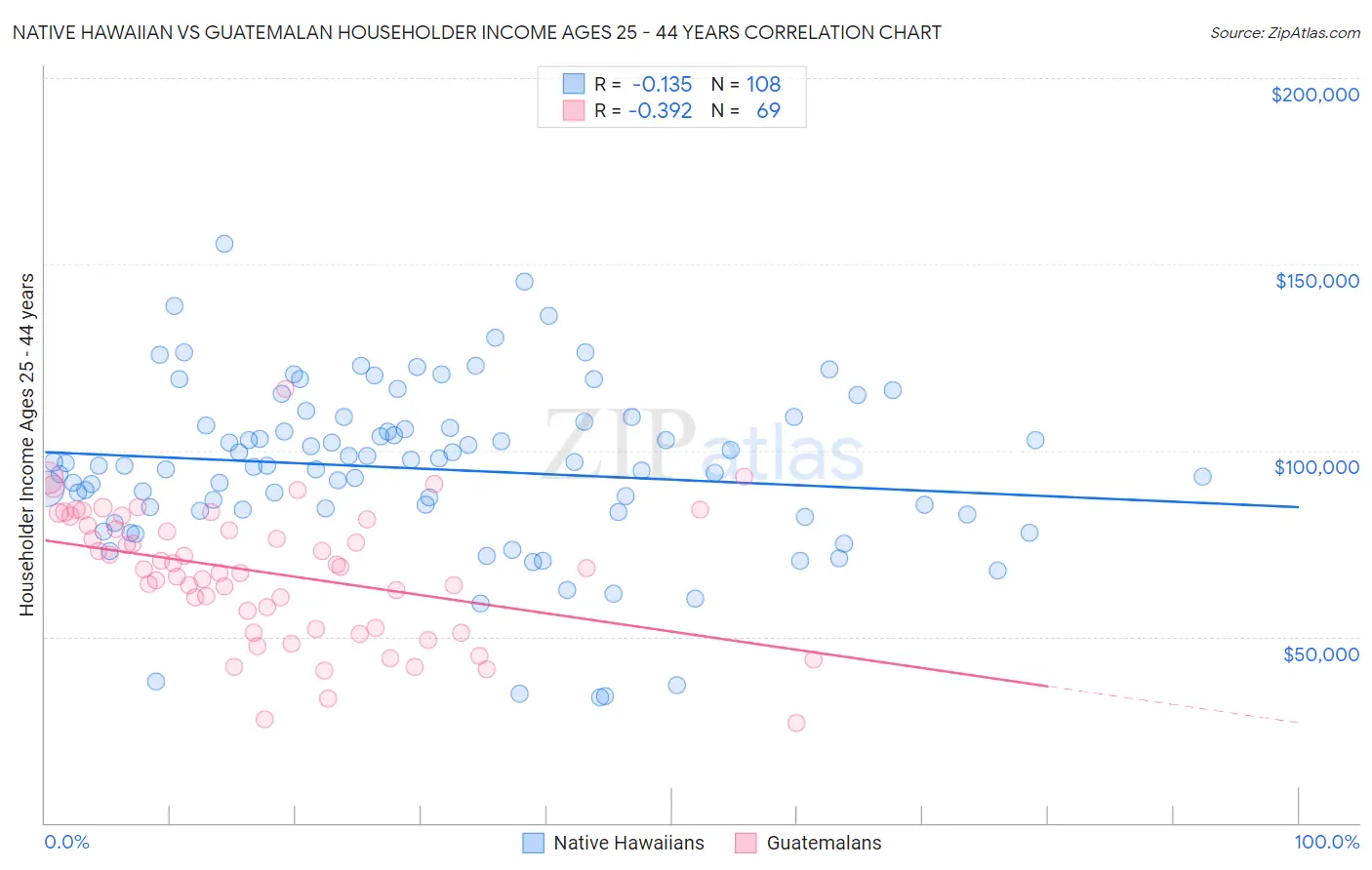 Native Hawaiian vs Guatemalan Householder Income Ages 25 - 44 years