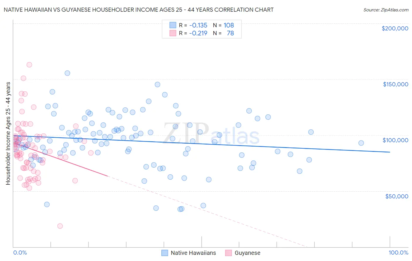 Native Hawaiian vs Guyanese Householder Income Ages 25 - 44 years