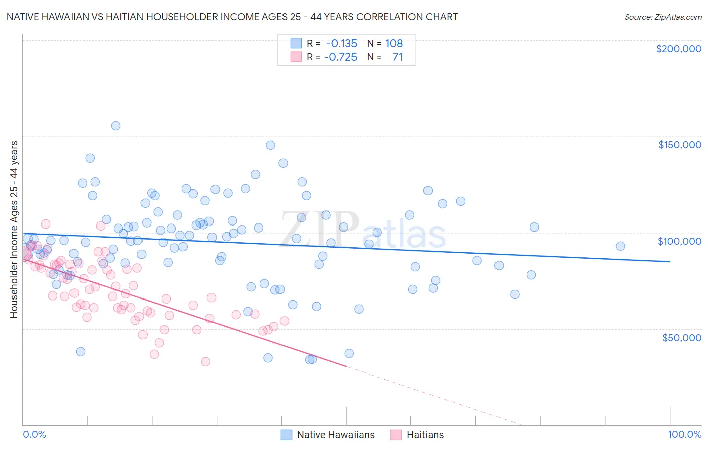 Native Hawaiian vs Haitian Householder Income Ages 25 - 44 years