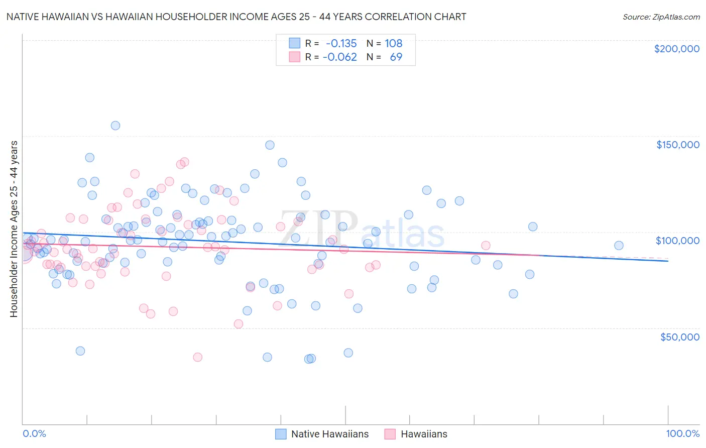 Native Hawaiian vs Hawaiian Householder Income Ages 25 - 44 years