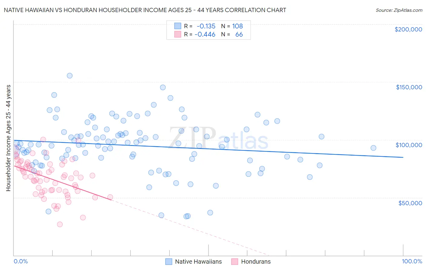 Native Hawaiian vs Honduran Householder Income Ages 25 - 44 years