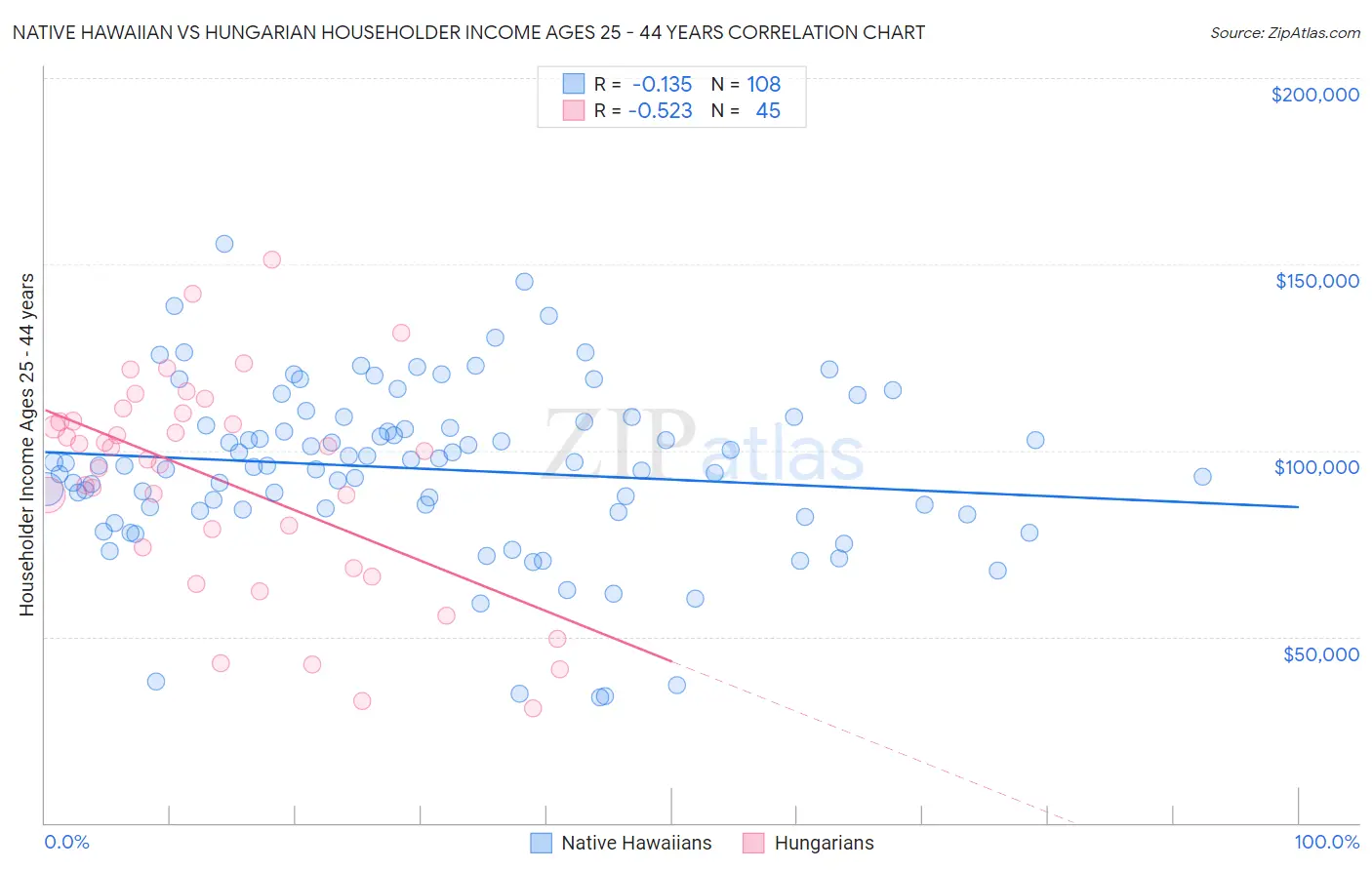 Native Hawaiian vs Hungarian Householder Income Ages 25 - 44 years