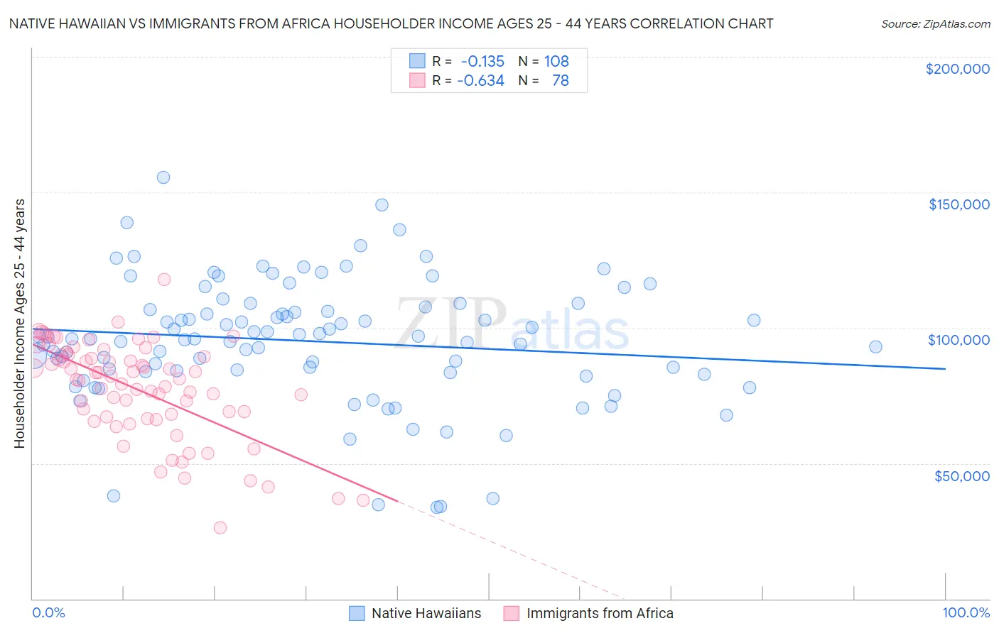 Native Hawaiian vs Immigrants from Africa Householder Income Ages 25 - 44 years