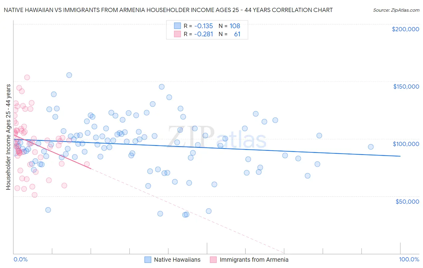 Native Hawaiian vs Immigrants from Armenia Householder Income Ages 25 - 44 years