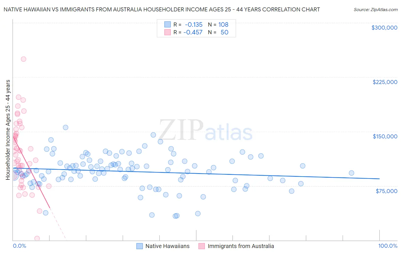 Native Hawaiian vs Immigrants from Australia Householder Income Ages 25 - 44 years