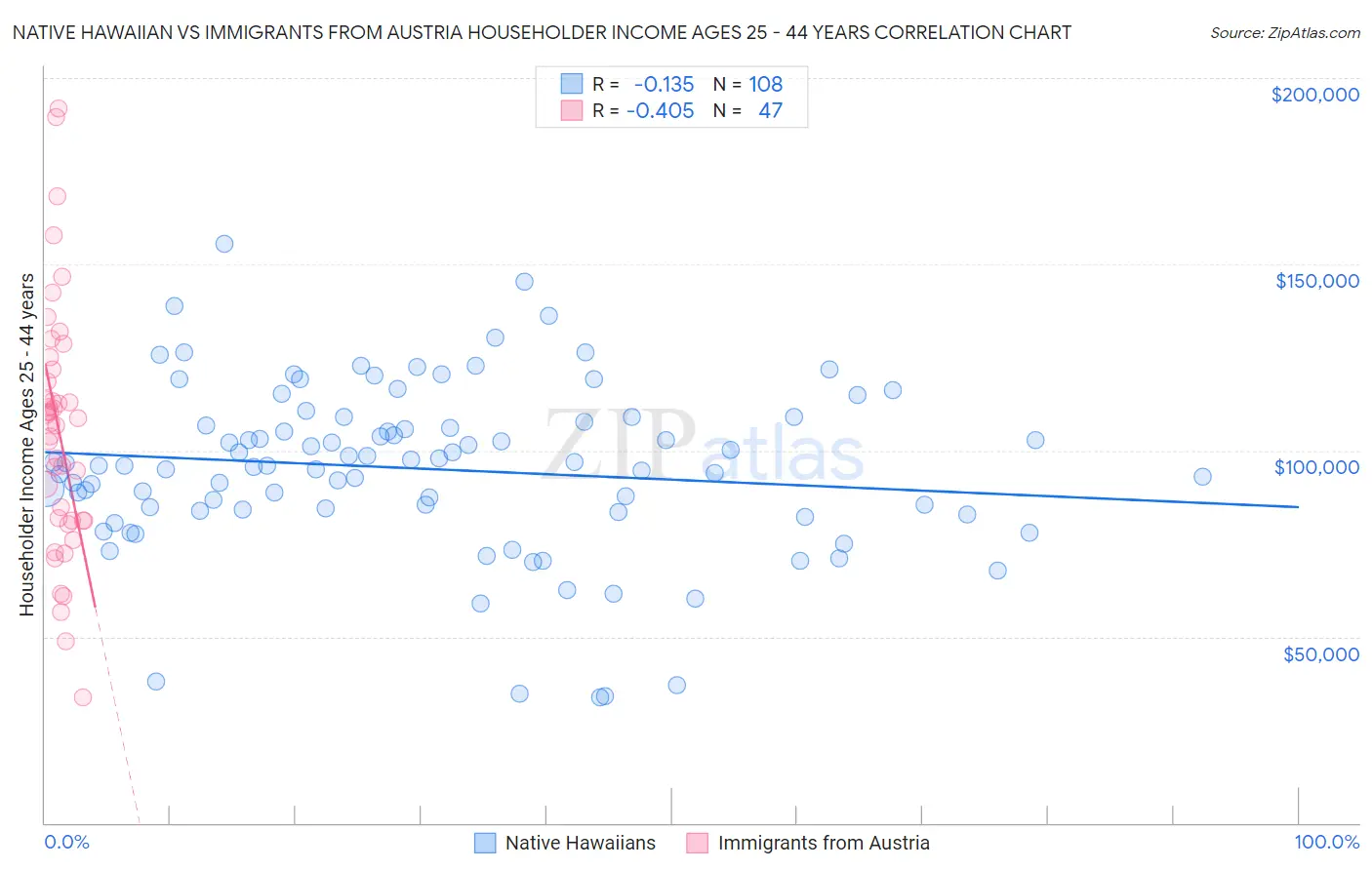 Native Hawaiian vs Immigrants from Austria Householder Income Ages 25 - 44 years