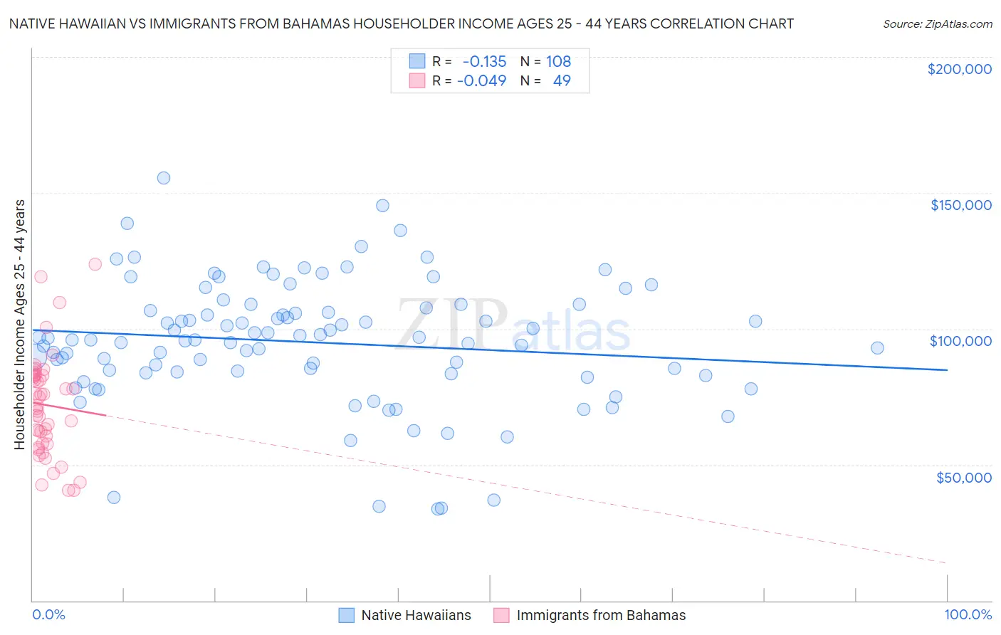 Native Hawaiian vs Immigrants from Bahamas Householder Income Ages 25 - 44 years