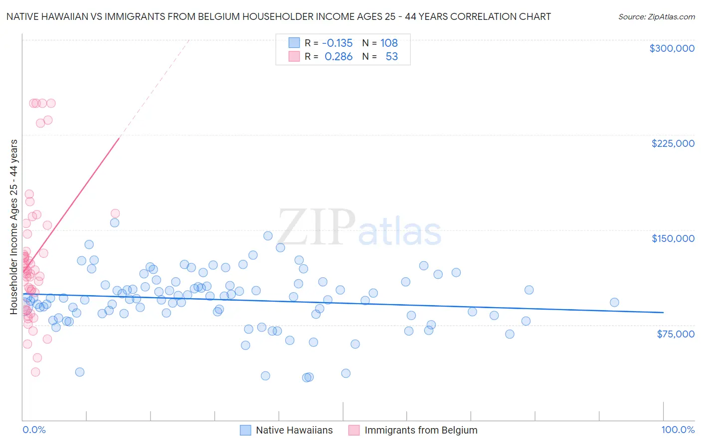 Native Hawaiian vs Immigrants from Belgium Householder Income Ages 25 - 44 years