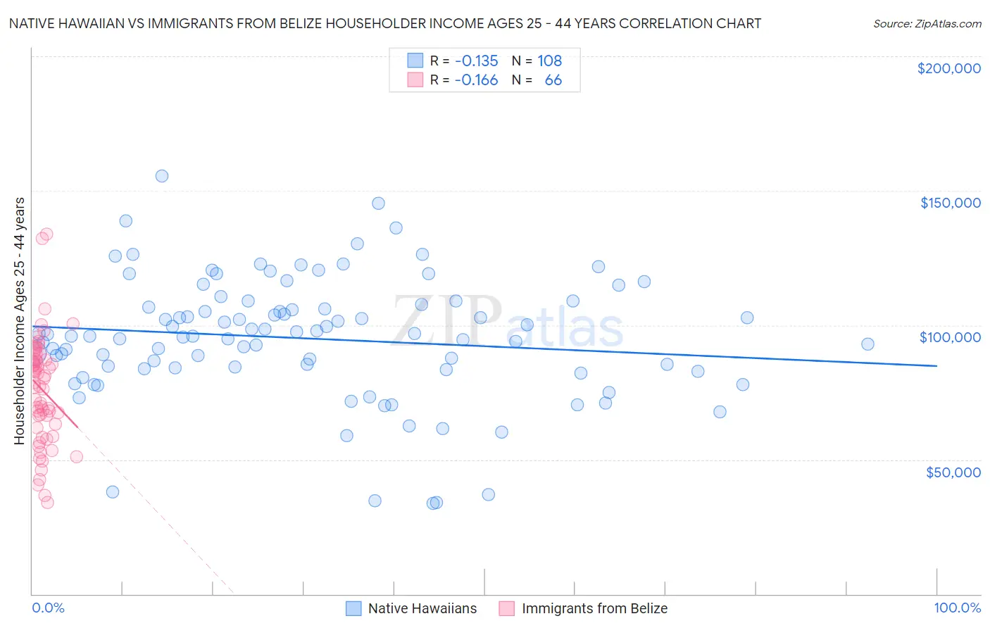 Native Hawaiian vs Immigrants from Belize Householder Income Ages 25 - 44 years