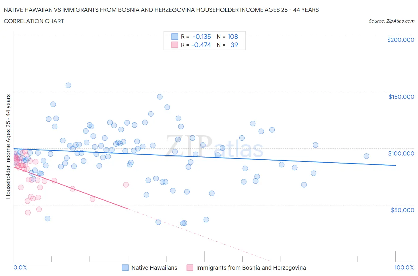 Native Hawaiian vs Immigrants from Bosnia and Herzegovina Householder Income Ages 25 - 44 years