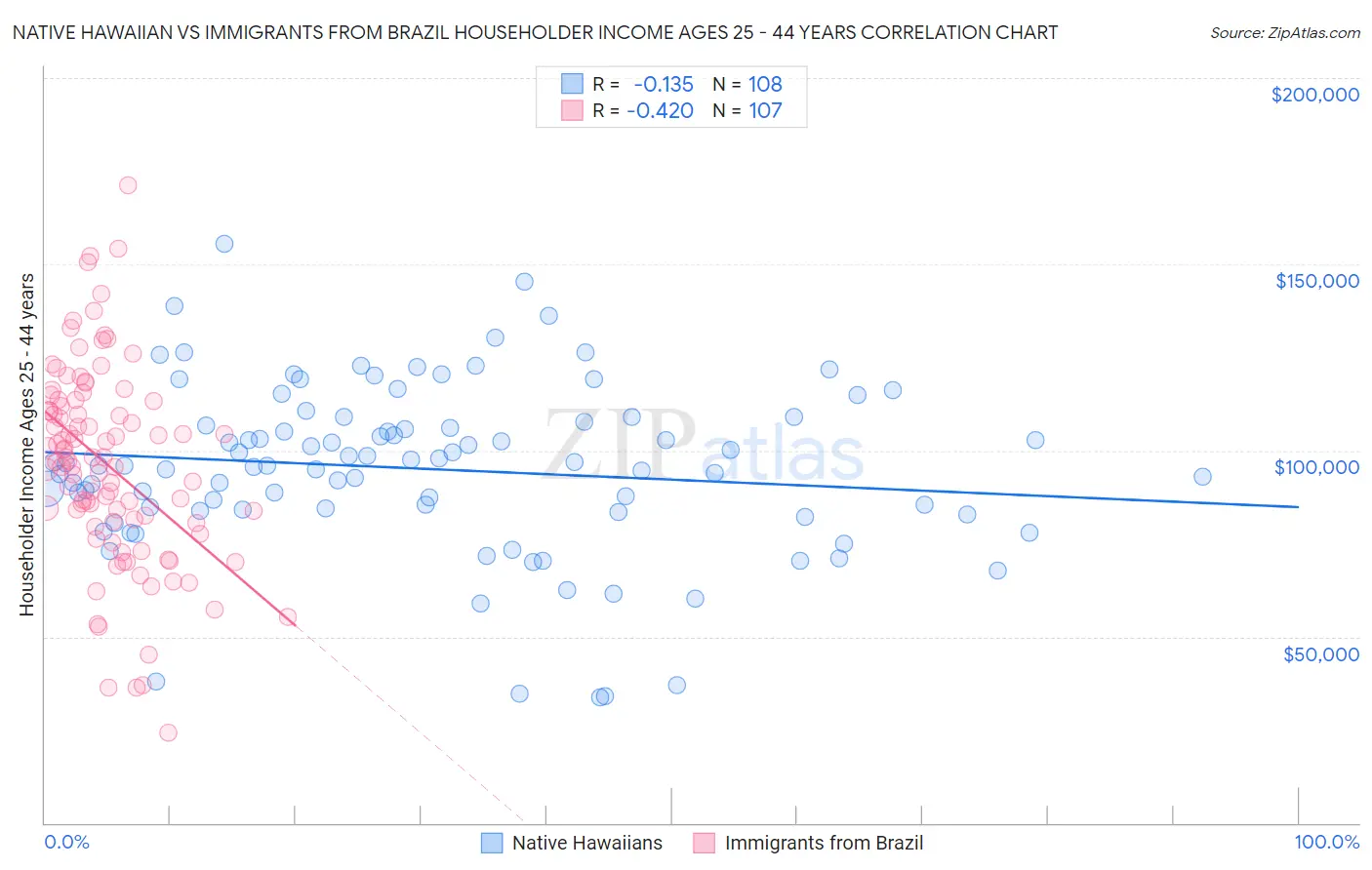 Native Hawaiian vs Immigrants from Brazil Householder Income Ages 25 - 44 years