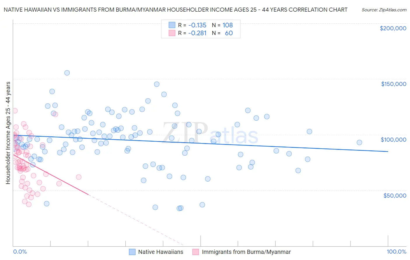 Native Hawaiian vs Immigrants from Burma/Myanmar Householder Income Ages 25 - 44 years