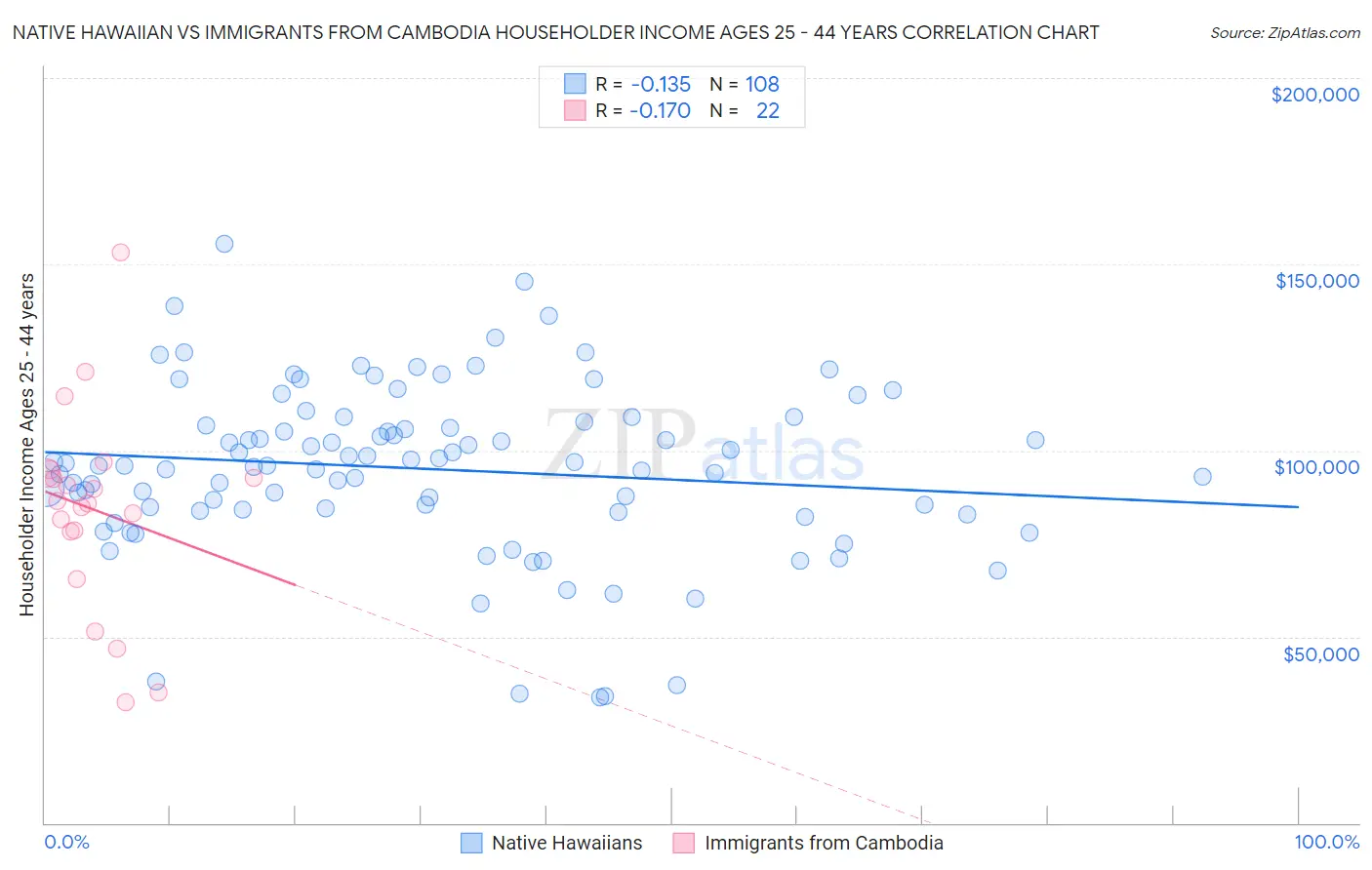 Native Hawaiian vs Immigrants from Cambodia Householder Income Ages 25 - 44 years