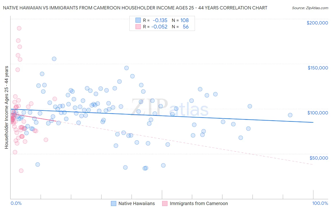 Native Hawaiian vs Immigrants from Cameroon Householder Income Ages 25 - 44 years