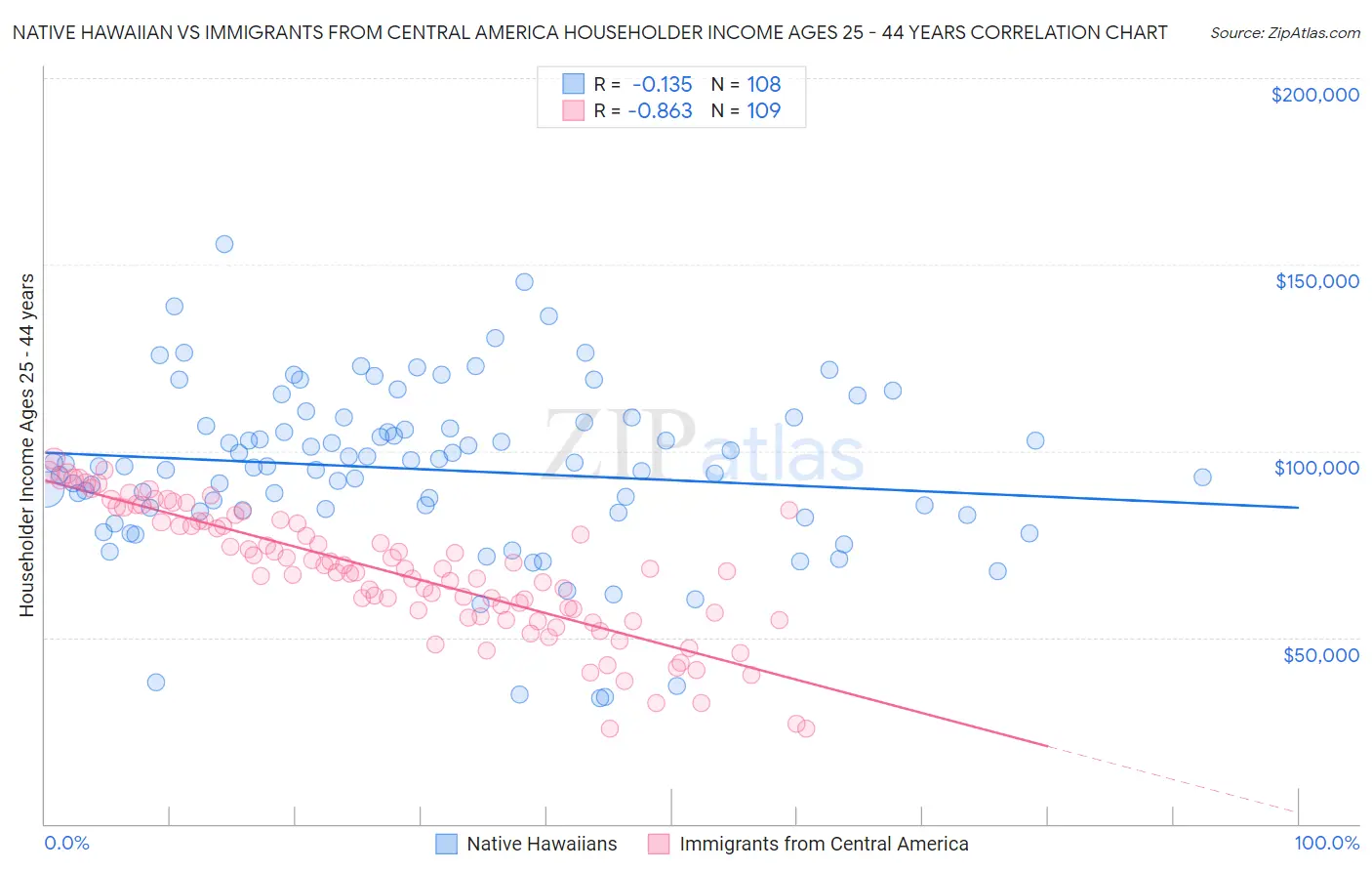 Native Hawaiian vs Immigrants from Central America Householder Income Ages 25 - 44 years