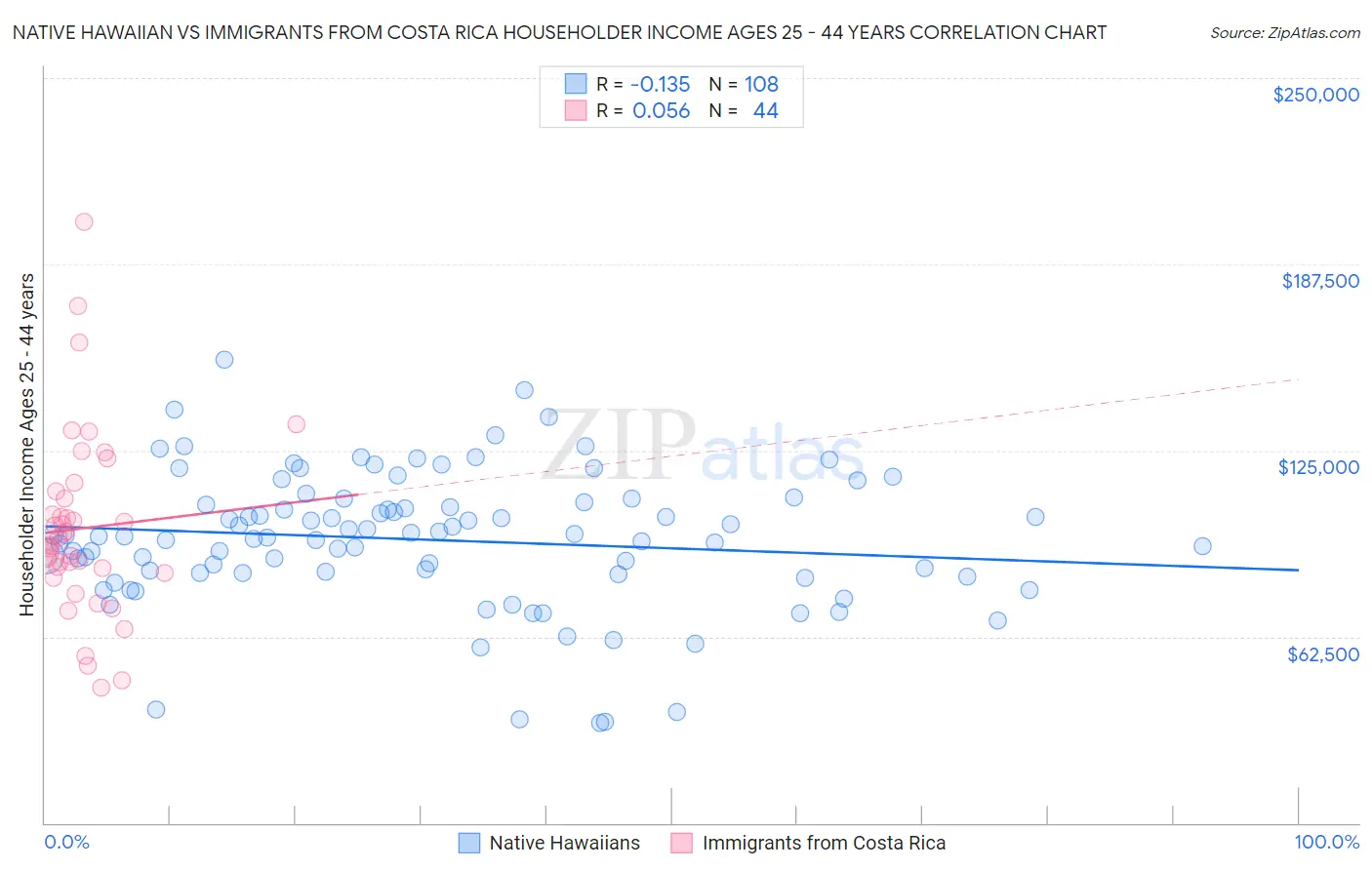 Native Hawaiian vs Immigrants from Costa Rica Householder Income Ages 25 - 44 years
