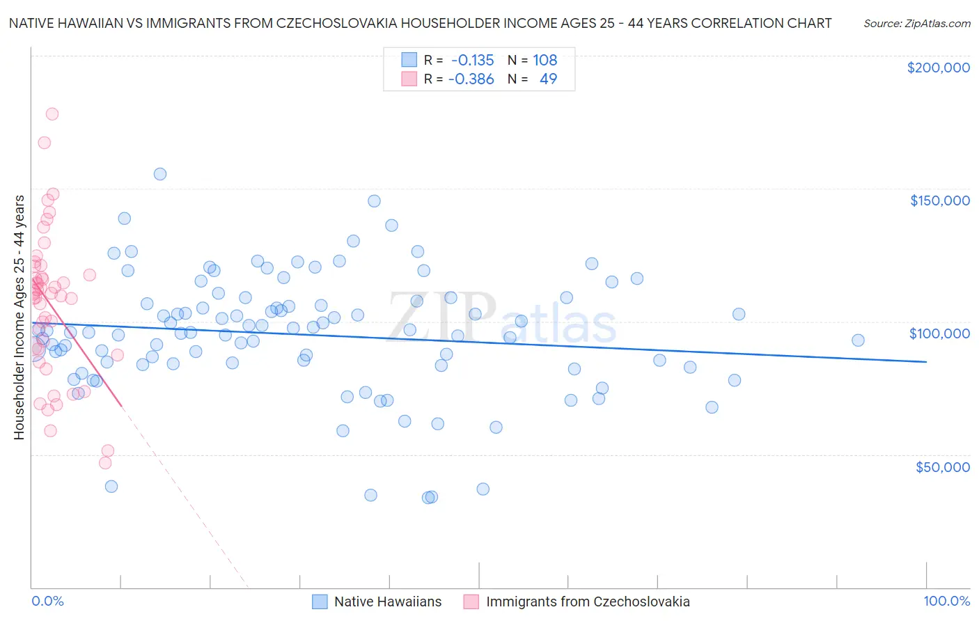 Native Hawaiian vs Immigrants from Czechoslovakia Householder Income Ages 25 - 44 years
