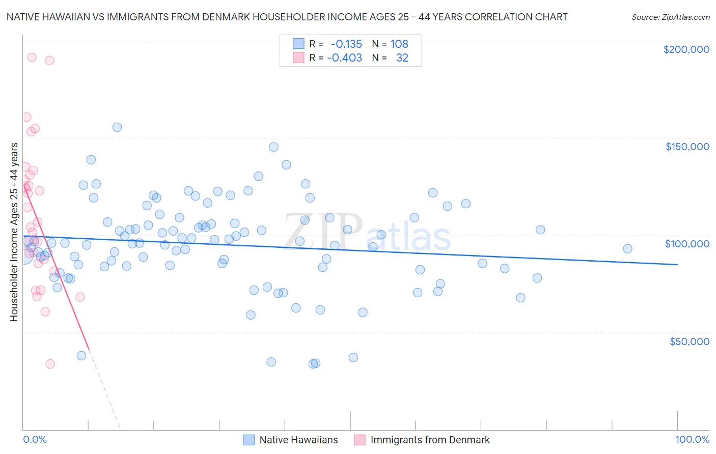 Native Hawaiian vs Immigrants from Denmark Householder Income Ages 25 - 44 years