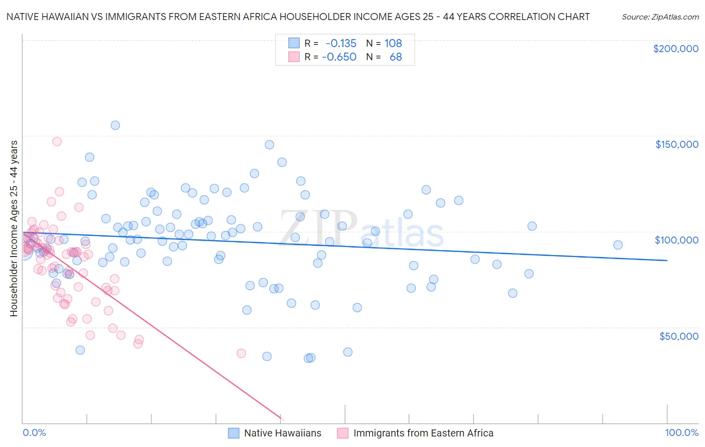 Native Hawaiian vs Immigrants from Eastern Africa Householder Income Ages 25 - 44 years