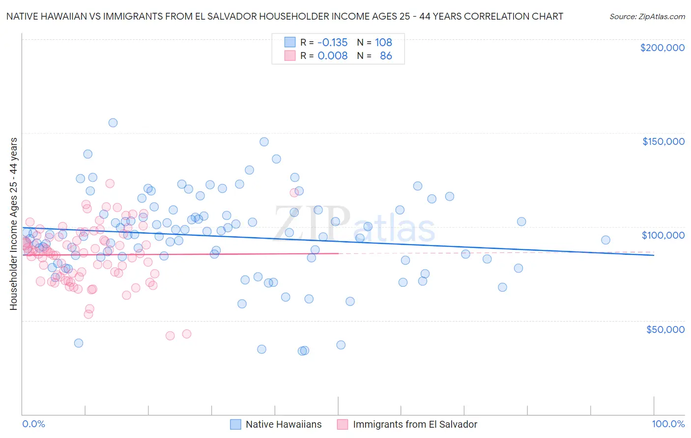 Native Hawaiian vs Immigrants from El Salvador Householder Income Ages 25 - 44 years