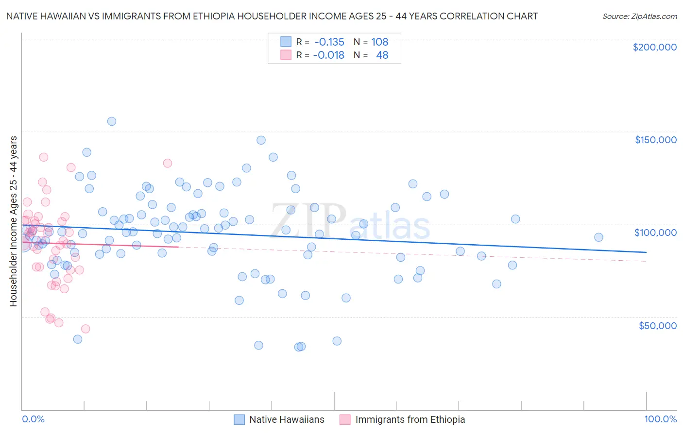 Native Hawaiian vs Immigrants from Ethiopia Householder Income Ages 25 - 44 years