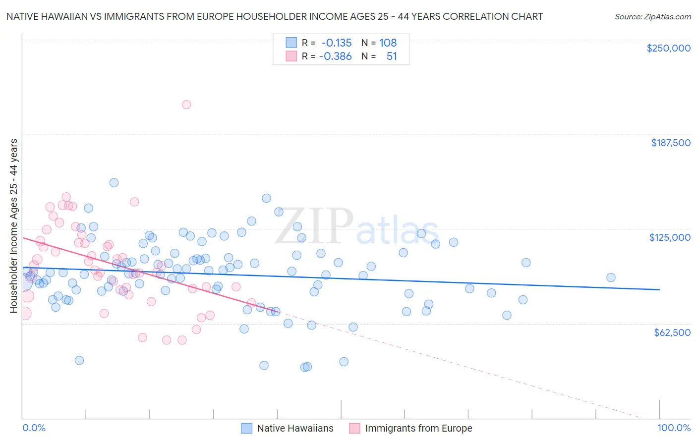 Native Hawaiian vs Immigrants from Europe Householder Income Ages 25 - 44 years