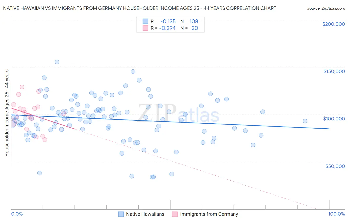 Native Hawaiian vs Immigrants from Germany Householder Income Ages 25 - 44 years