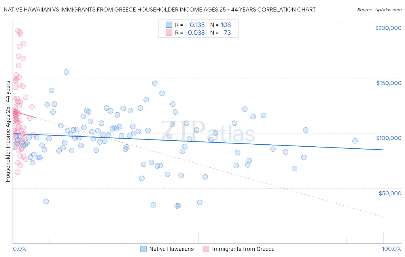 Native Hawaiian vs Immigrants from Greece Householder Income Ages 25 - 44 years