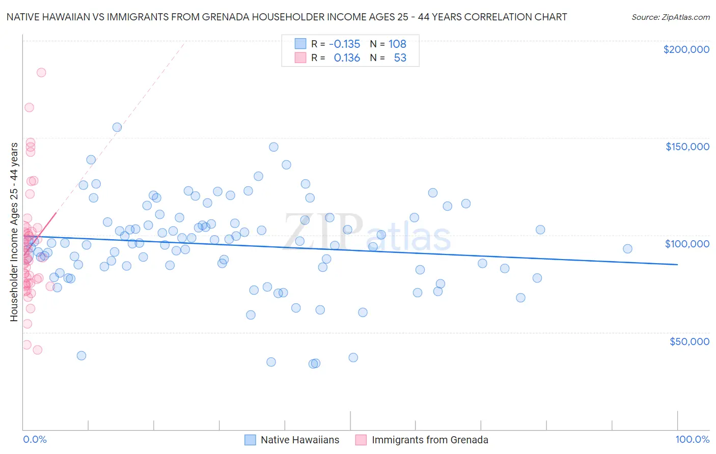 Native Hawaiian vs Immigrants from Grenada Householder Income Ages 25 - 44 years