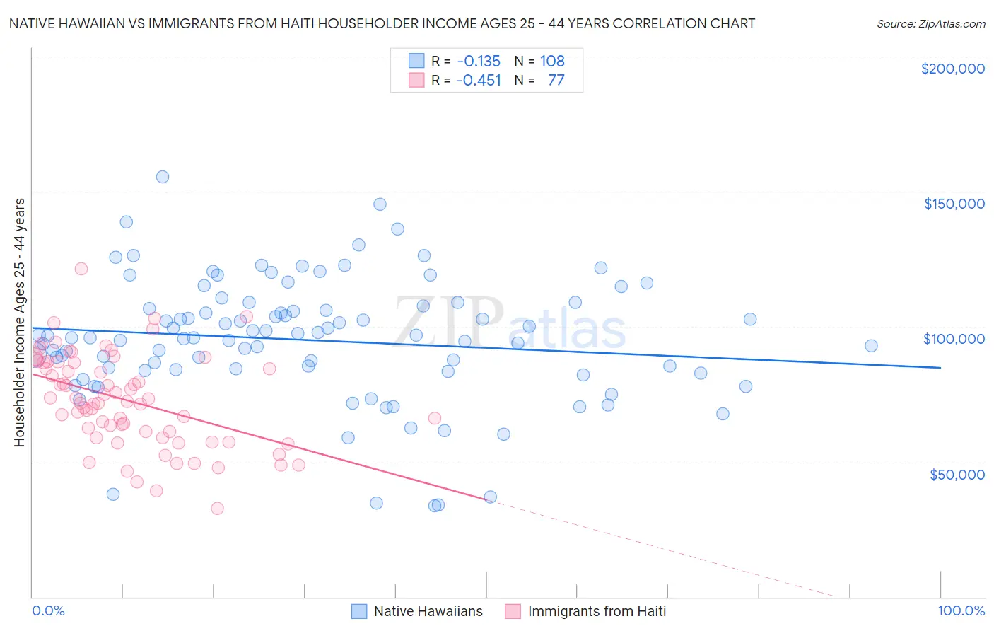 Native Hawaiian vs Immigrants from Haiti Householder Income Ages 25 - 44 years