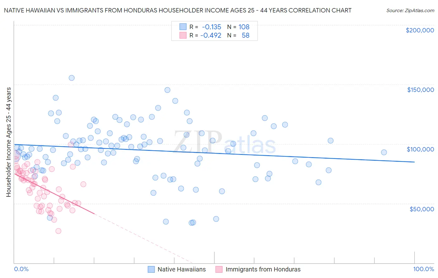 Native Hawaiian vs Immigrants from Honduras Householder Income Ages 25 - 44 years