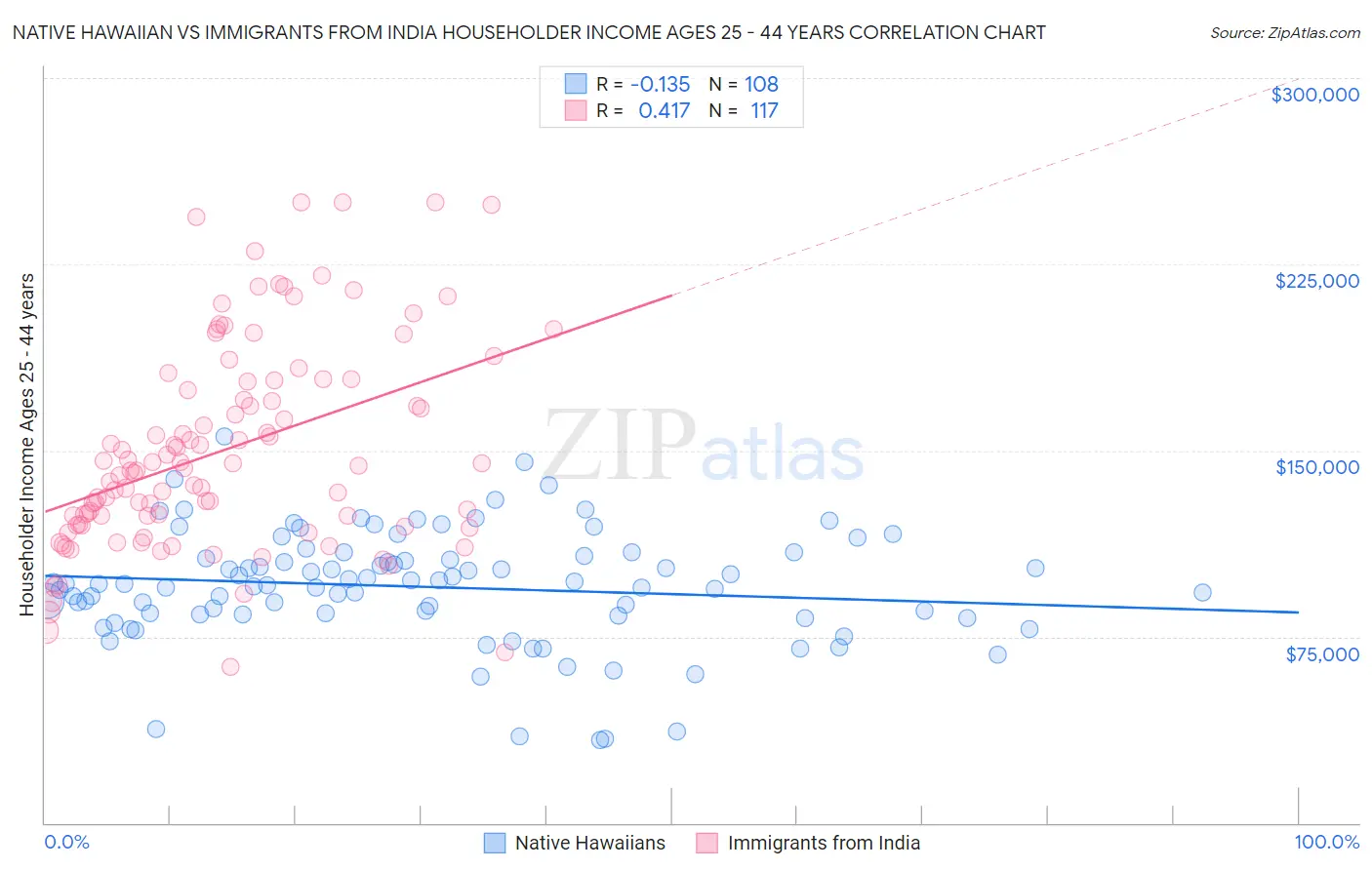 Native Hawaiian vs Immigrants from India Householder Income Ages 25 - 44 years