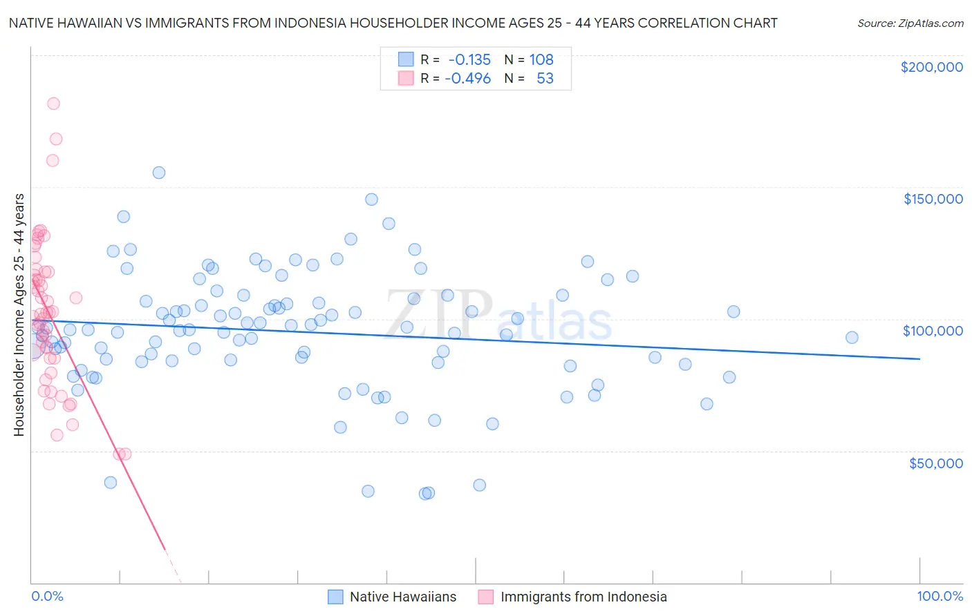 Native Hawaiian vs Immigrants from Indonesia Householder Income Ages 25 - 44 years