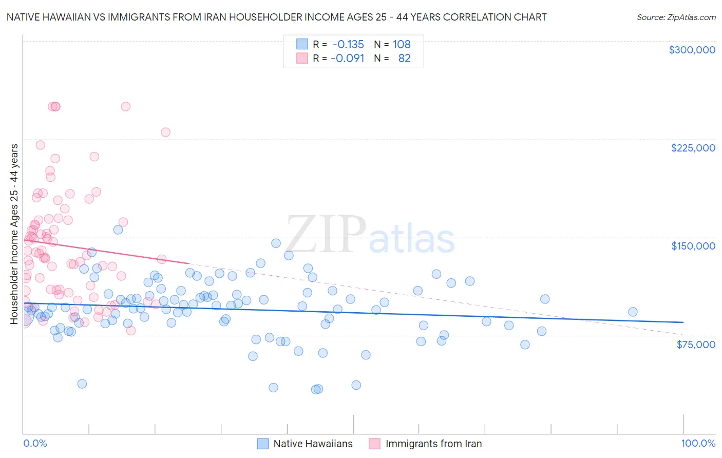Native Hawaiian vs Immigrants from Iran Householder Income Ages 25 - 44 years