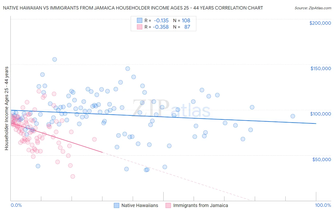 Native Hawaiian vs Immigrants from Jamaica Householder Income Ages 25 - 44 years