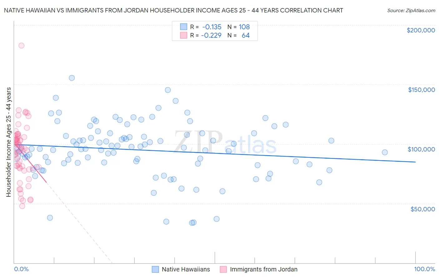 Native Hawaiian vs Immigrants from Jordan Householder Income Ages 25 - 44 years