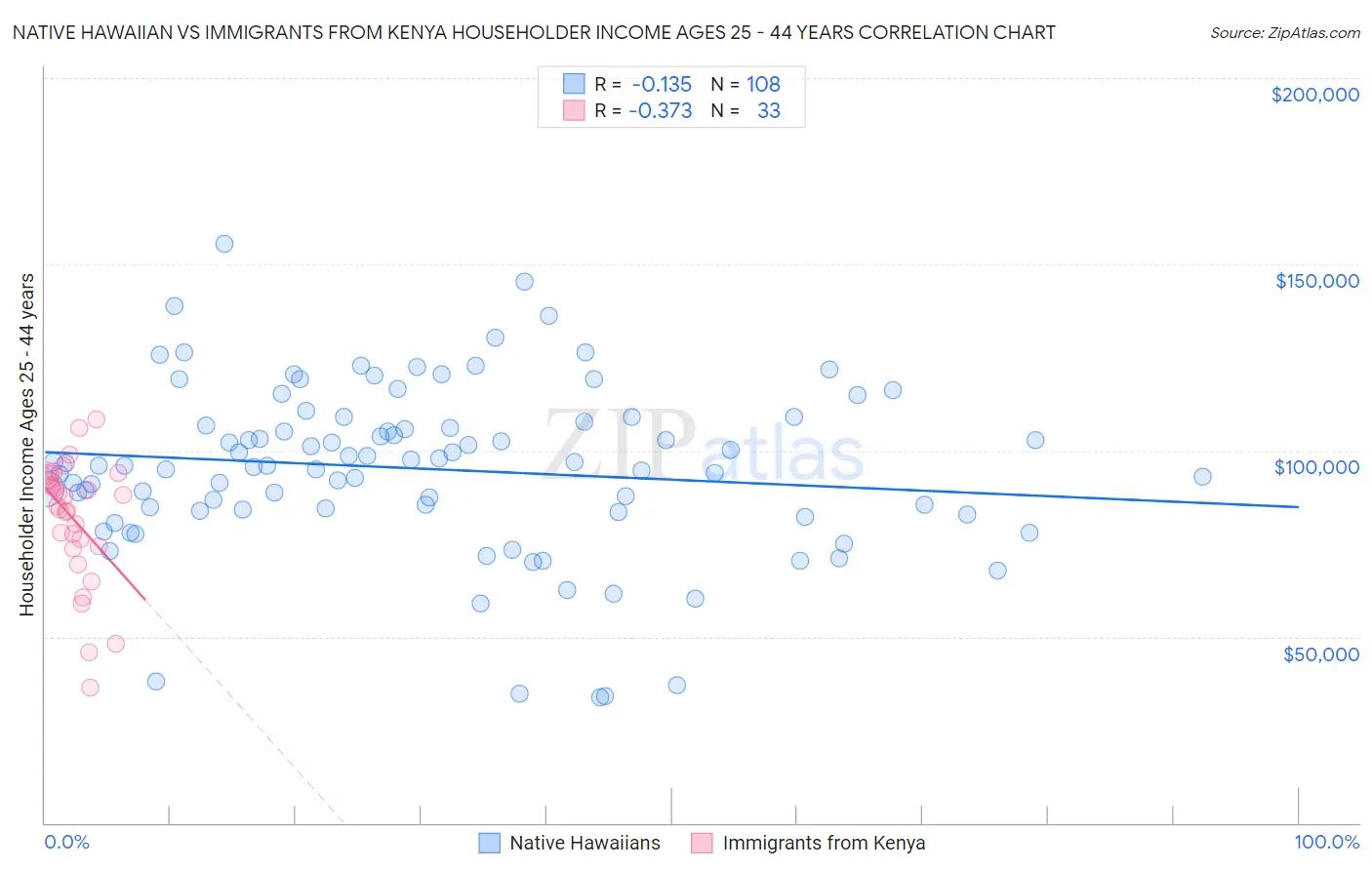 Native Hawaiian vs Immigrants from Kenya Householder Income Ages 25 - 44 years