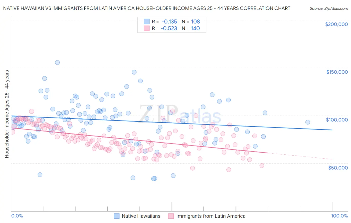 Native Hawaiian vs Immigrants from Latin America Householder Income Ages 25 - 44 years