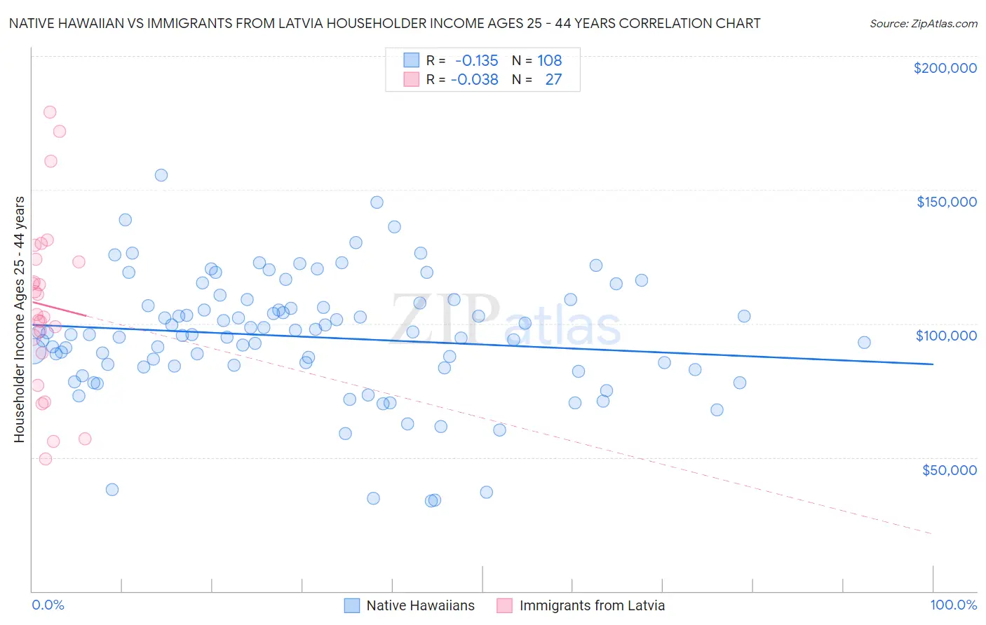 Native Hawaiian vs Immigrants from Latvia Householder Income Ages 25 - 44 years