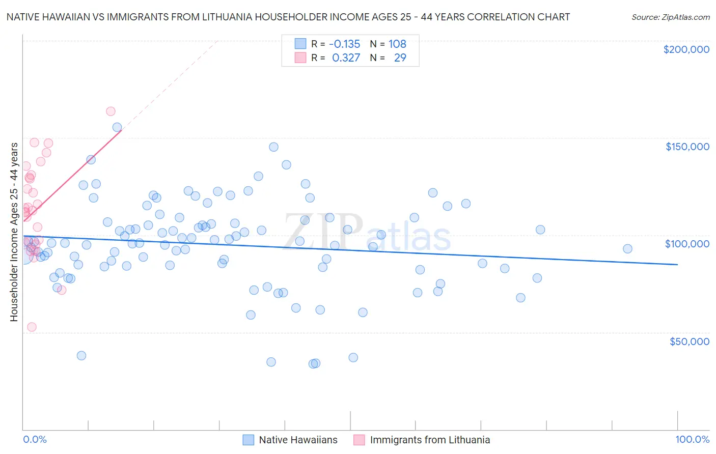 Native Hawaiian vs Immigrants from Lithuania Householder Income Ages 25 - 44 years