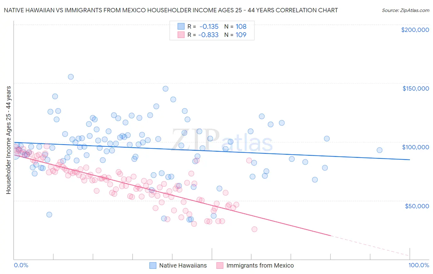 Native Hawaiian vs Immigrants from Mexico Householder Income Ages 25 - 44 years